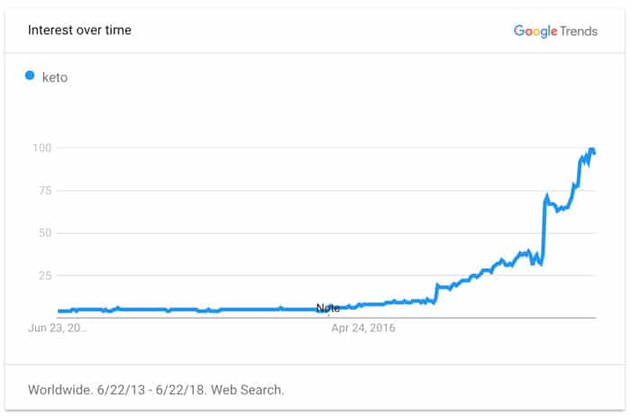 keto market trends